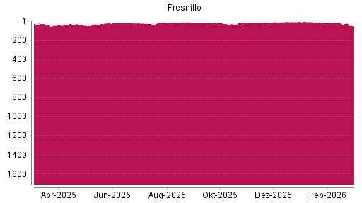 BOTSI®-Advisor Abstufung Fresnillo von Rang 7 auf ...