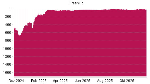 BOTSI®-Advisor belässt Fresnillo weiter auf ...