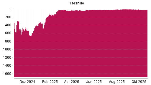 BOTSI®-Advisor Hochstufung Fresnillo von Rang 33 auf ...
