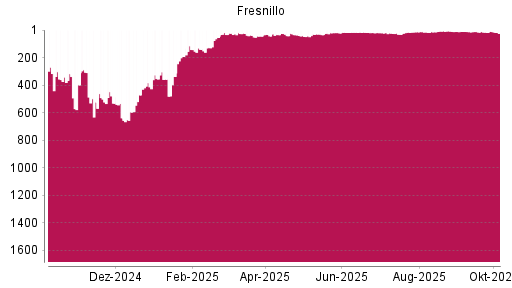 BOTSI®-Advisor belässt Fresnillo weiter auf ...