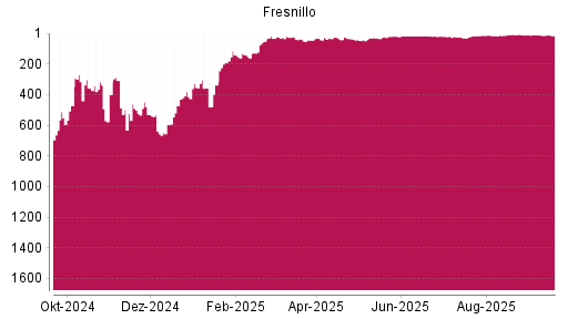 BOTSI®-Advisor Abstufung Fresnillo von Rang 13 auf ...