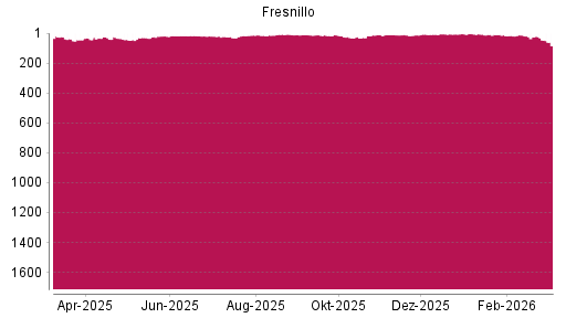 BOTSI®-Advisor Abstufung Fresnillo von Rang 505 auf Rang 557