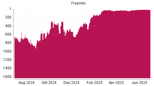 BOTSI®-Advisor Abstufung Fresnillo von Rang 745 auf Rang 776