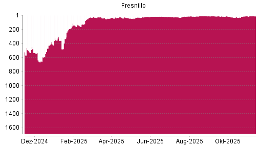 BOTSI®-Advisor Abstufung Fresnillo von Rang 317 auf ...