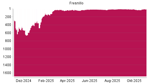 BOTSI®-Advisor Abstufung Fresnillo von Rang 309 auf ...