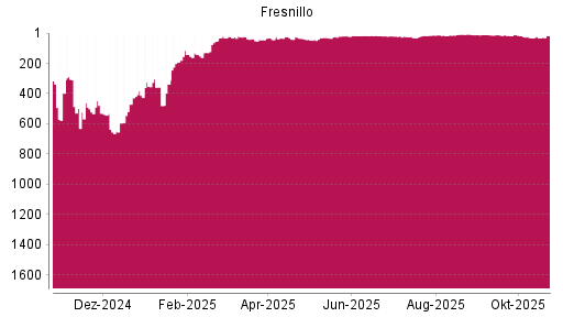 BOTSI®-Advisor Hochstufung Fresnillo von Rang 21 auf ...
