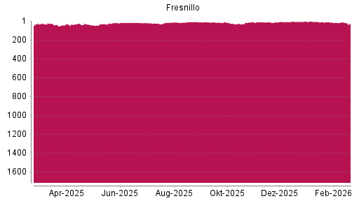 BOTSI®-Advisor Abstufung Fresnillo von Rang 13 auf ...