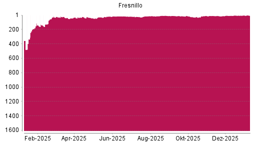 BOTSI®-Advisor Abstufung Fresnillo von Rang 305 auf Rang 384