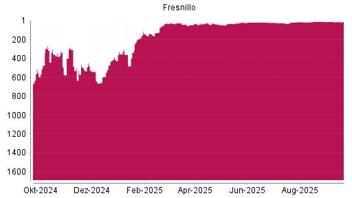 BOTSI®-Advisor Abstufung Fresnillo von Rang 13 auf ...