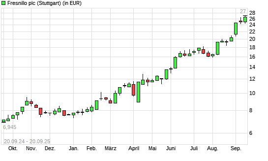 Fresnillo-Aktie mit neuem All-Time-High