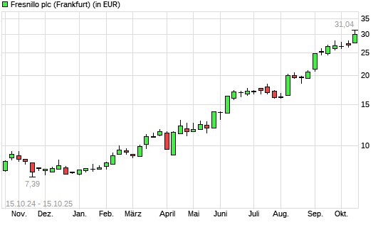 Fresnillo-Aktie mit neuem All-Time-High