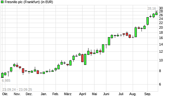 Fresnillo-Aktie mit neuem All-Time-High