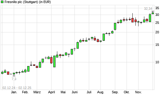 Fresnillo-Aktie mit neuem All-Time-High