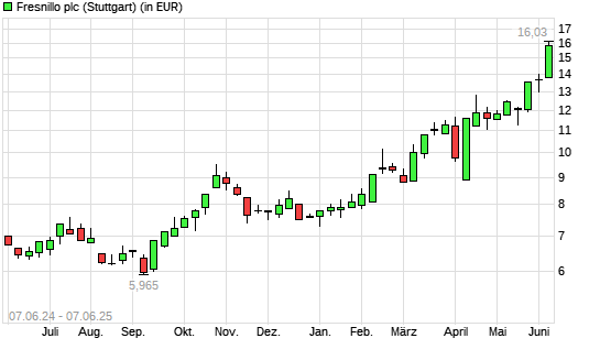 Fresnillo-Aktie mit neuem 5-Jahres-Hoch