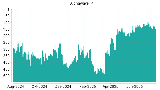BOTSI®-Advisor Hochstufung Alphawave IP von Rang 177 auf ...