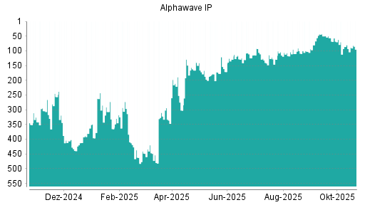 BOTSI®-Advisor Abstufung Alphawave IP von Rang 346 auf ...