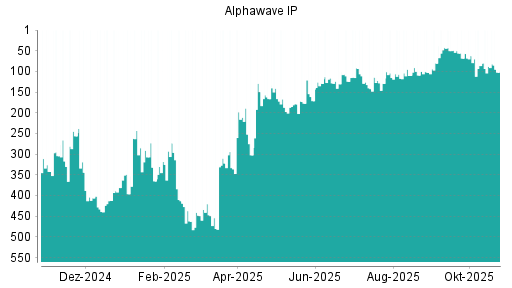 BOTSI®-Advisor Hochstufung Alphawave IP von Rang 480 auf ...