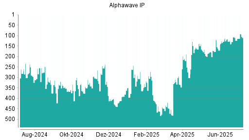 BOTSI®-Advisor Abstufung Alphawave IP von Rang 273 auf ...