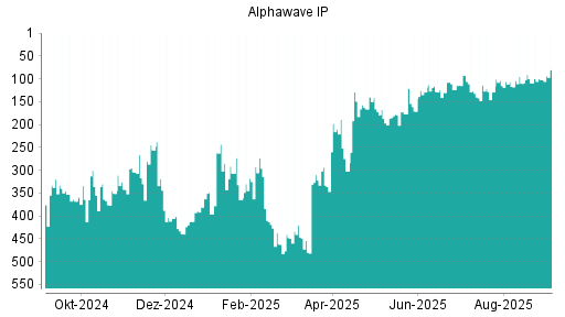 BOTSI®-Advisor Hochstufung Alphawave IP von Rang 102 auf Rang 80