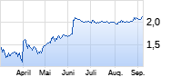 Alphawave IP Chart