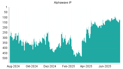 BOTSI®-Advisor Hochstufung Alphawave IP von Rang 197 auf ...