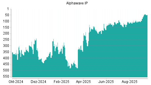 BOTSI®-Advisor Abstufung Alphawave IP von Rang 43 auf ...
