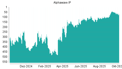 BOTSI®-Advisor Abstufung Alphawave IP von Rang 49 auf ...