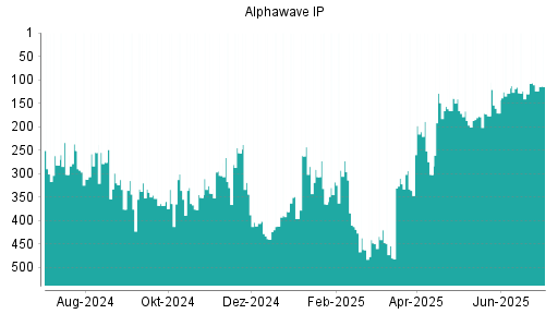 BOTSI®-Advisor Hochstufung Alphawave IP von Rang 171 auf ...