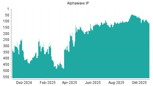 BOTSI®-Advisor Hochstufung Alphawave IP von Rang 351 auf ...