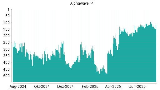BOTSI®-Advisor Abstufung Alphawave IP von Rang 381 auf ...