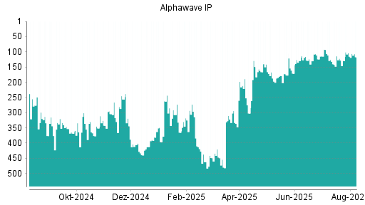 BOTSI®-Advisor Abstufung Alphawave IP von Rang 115 auf ...