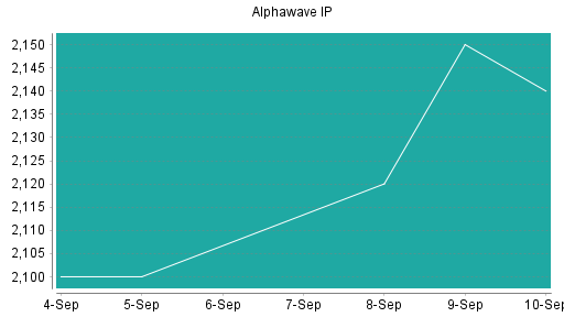 BOTSI®-Advisor Hochstufung Alphawave IP von Rang 117 auf ...
