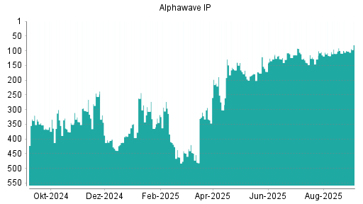BOTSI®-Advisor Hochstufung Alphawave IP von Rang 102 auf Rang 80