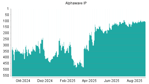 BOTSI®-Advisor Hochstufung Alphawave IP von Rang 110 auf ...