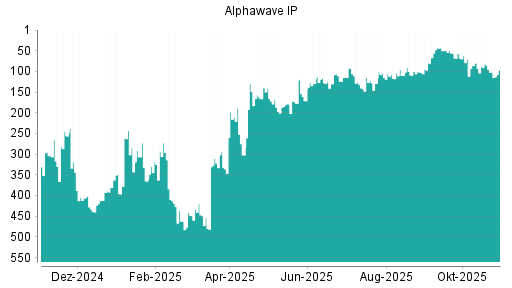 BOTSI®-Advisor Hochstufung Alphawave IP von Rang 448 auf ...