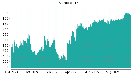BOTSI®-Advisor Abstufung Alphawave IP von Rang 49 auf ...
