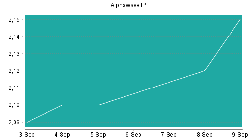 BOTSI®-Advisor Hochstufung Alphawave IP von Rang 117 auf ...