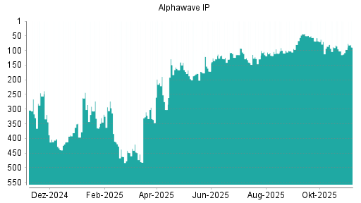 BOTSI®-Advisor Abstufung Alphawave IP von Rang 116 auf ...