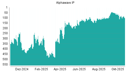 BOTSI®-Advisor Hochstufung Alphawave IP von Rang 412 auf ...
