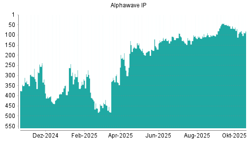 BOTSI®-Advisor Hochstufung Alphawave IP von Rang 364 auf ...