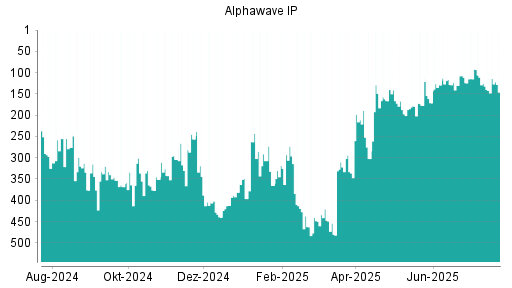 BOTSI®-Advisor Hochstufung Alphawave IP von Rang 124 auf ...