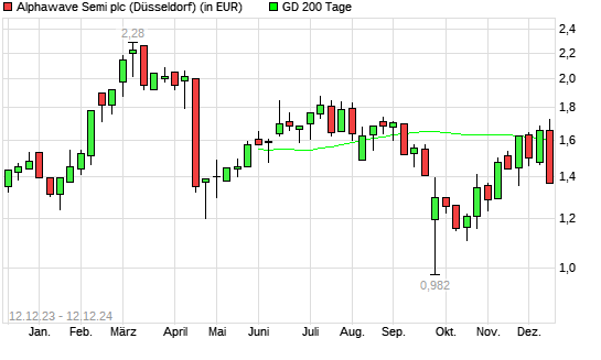 Alphawave IP-Aktie unter 200-Tage-Linie
