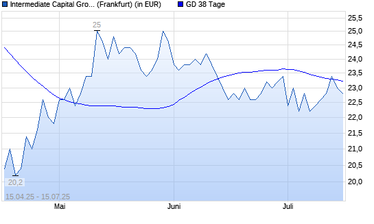Intermediate Capital Group-Aktie unter 38-Tage-Linie