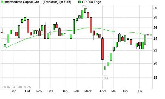 Intermediate Capital Group-Aktie über 200-Tage-Linie