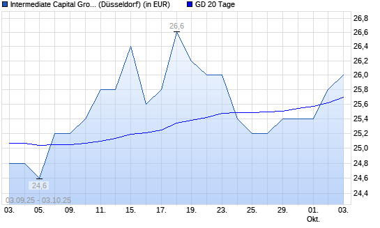 Intermediate Capital Group-Aktie über 20-Tage-Linie