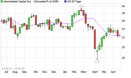 Intermediate Capital Group-Aktie unter 50-Tage-Linie