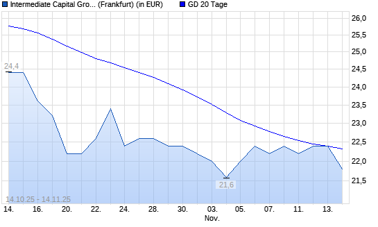 Intermediate Capital Group-Aktie &uuml;ber 20-Tage-Linie