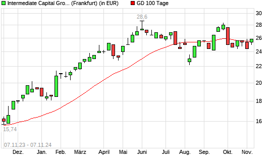 Intermediate Capital Group-Aktie unter 100-Tage-Linie