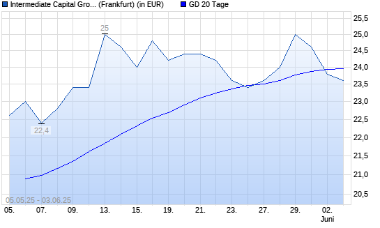 Intermediate Capital Group-Aktie unter 20-Tage-Linie