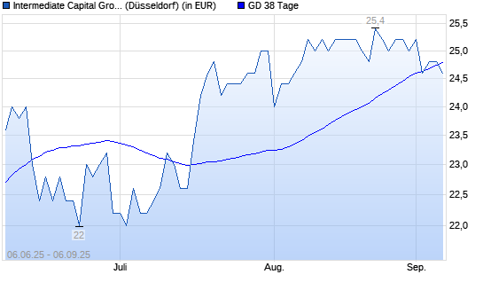 Intermediate Capital Group-Aktie unter 38-Tage-Linie